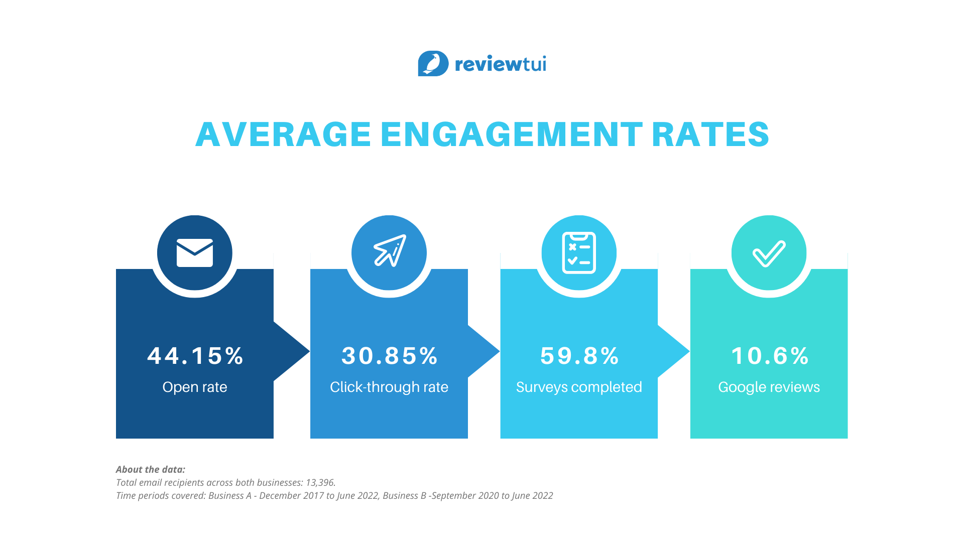 Customer feedback conversion rates