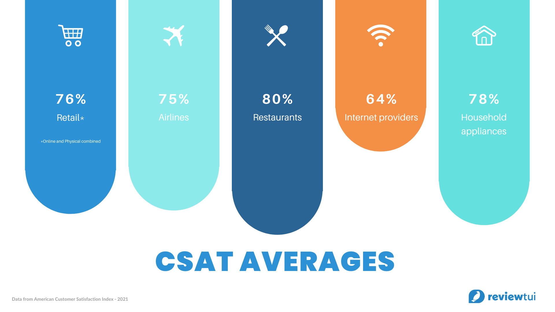 CSAT industry averages USA