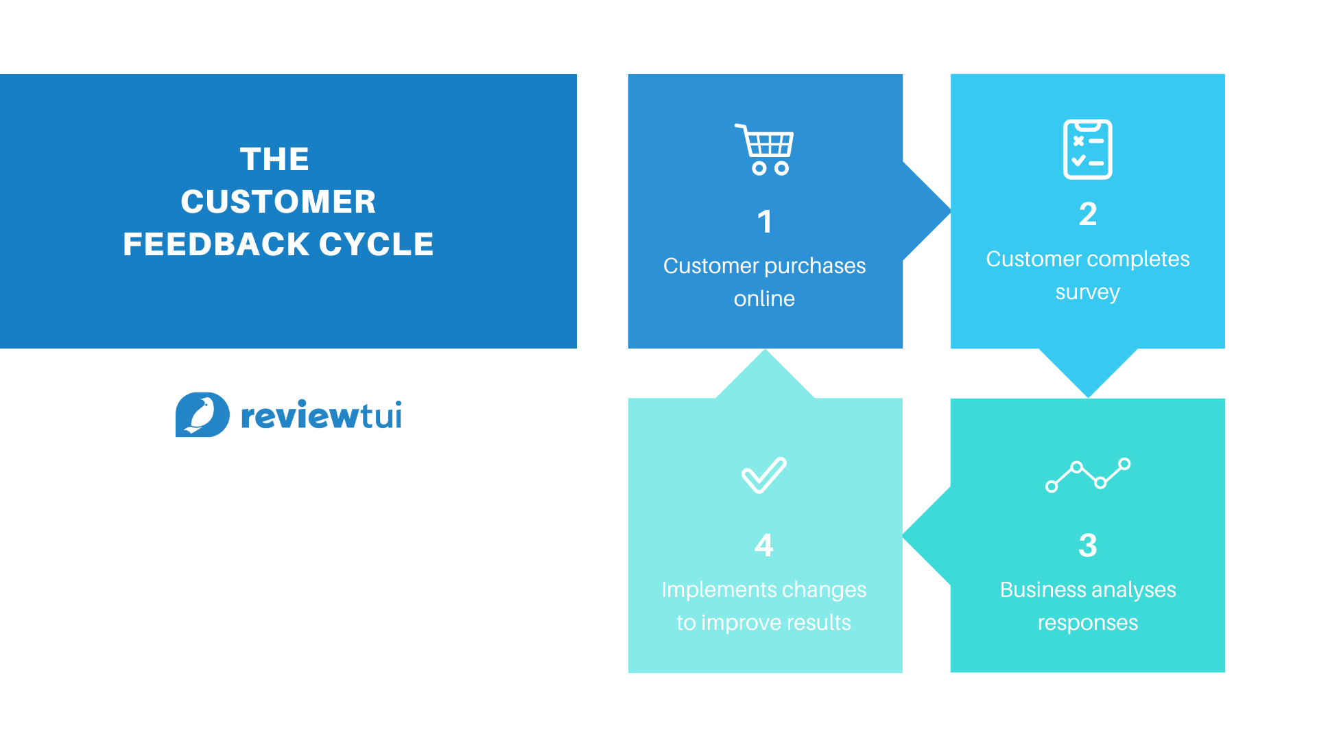 The customer feedback cycle