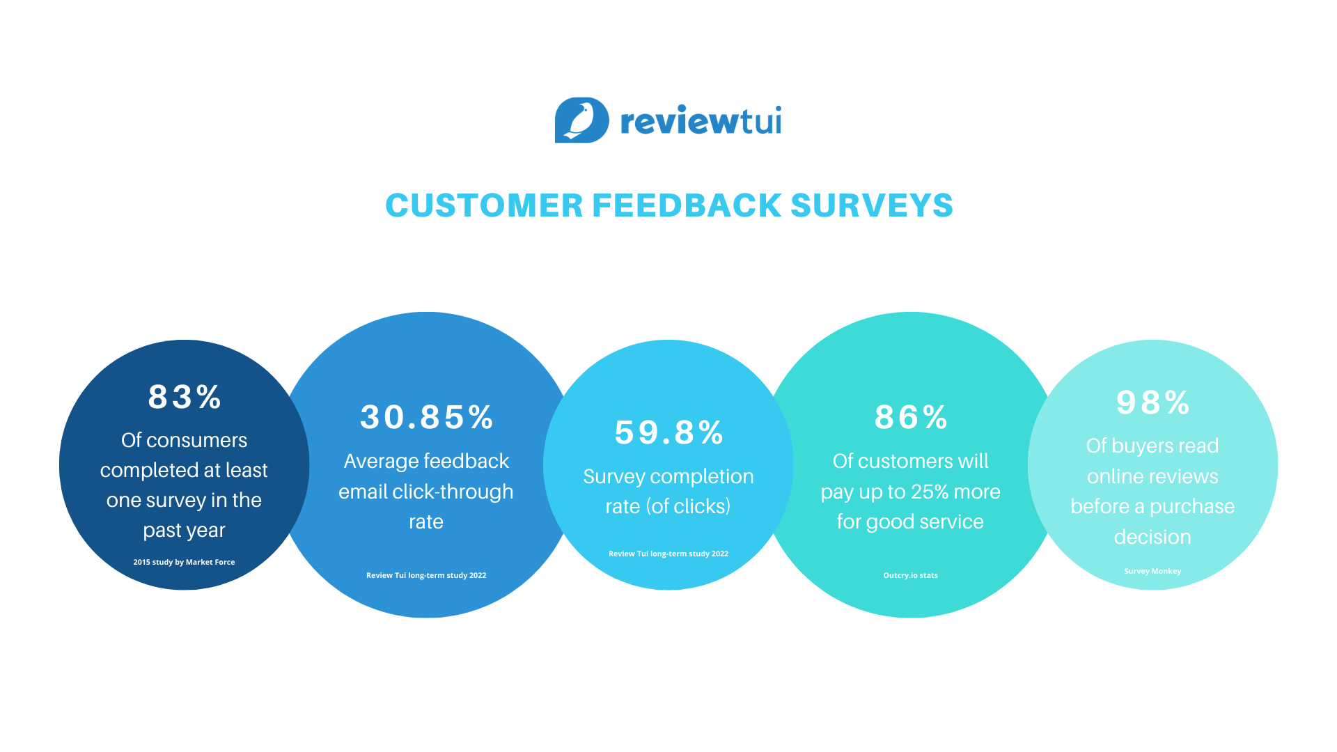 Customer feedback statistics 2022