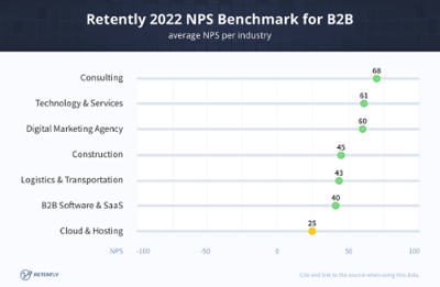 NPS benchmark scores by industry