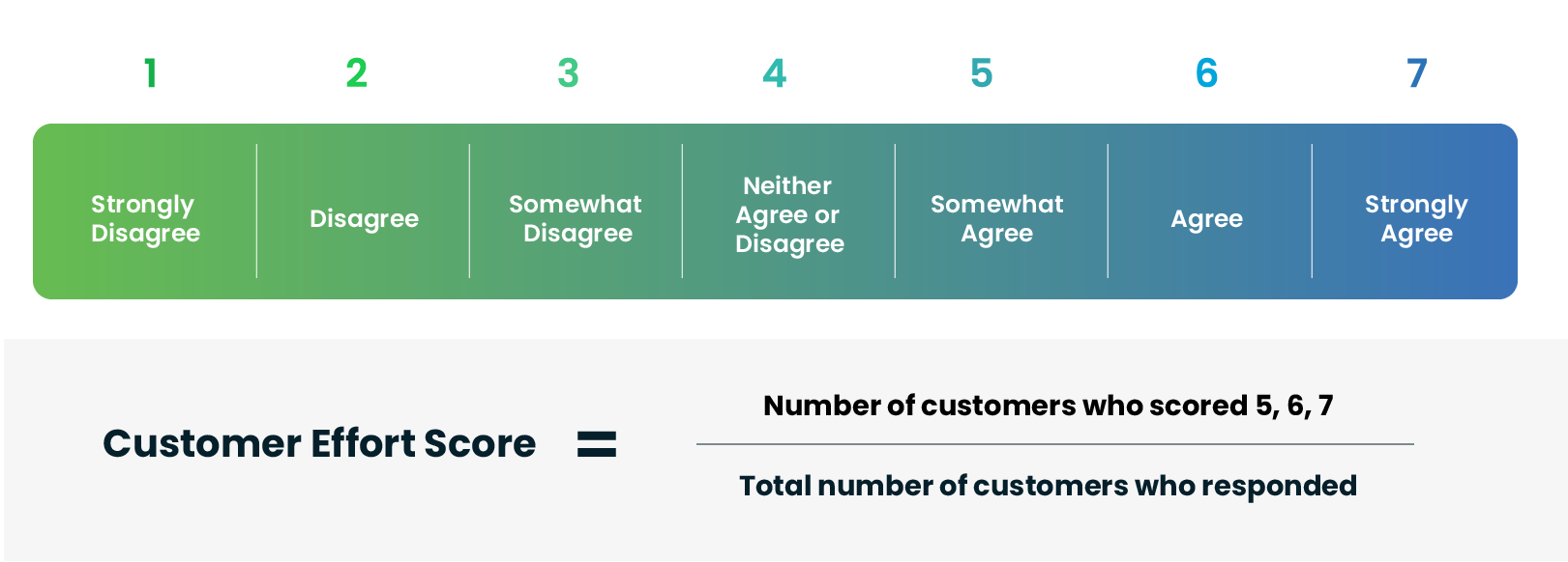 How to work out your customer effort score